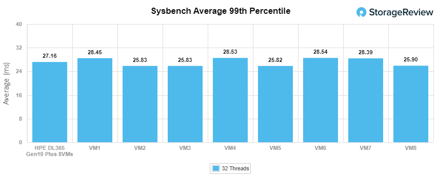 StorageReview-HPE-ProLiant-DL365-Gen10-Plus-Sysbench-99th.png
